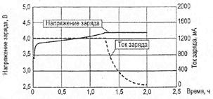 Зависимость напряжения и тока от времени при заряде литий-ионного (Li-ion) аккумулятора