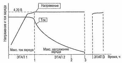 Зависимость напряжения и тока от времени при заряде Li-ion аккумулятора.