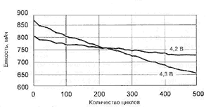Изменение емкости Li-ion аккумулятора при разном предельном напряжении заряда